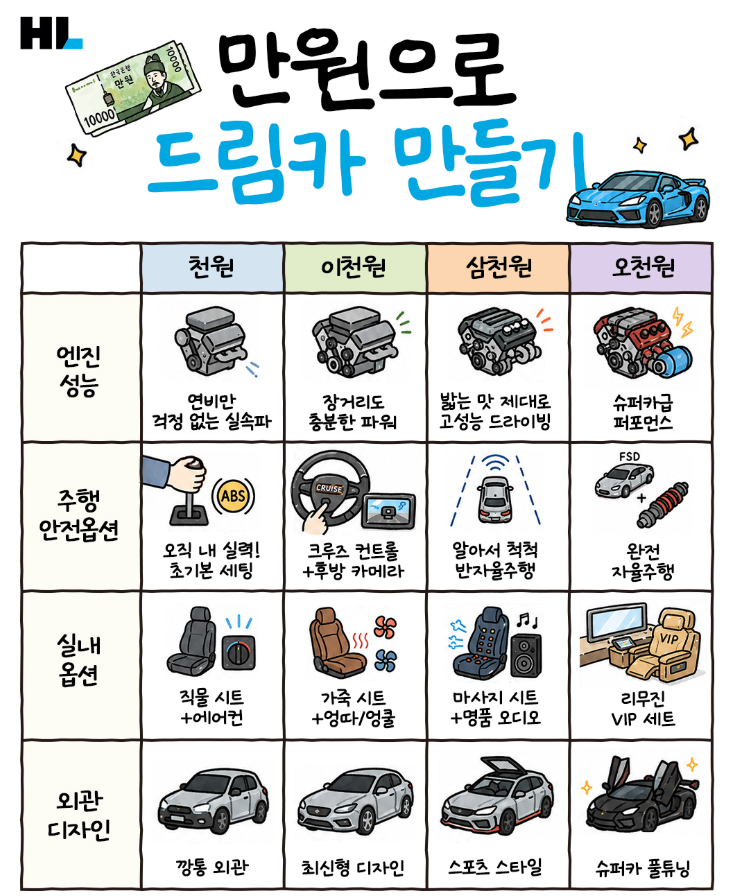 내 드림카를 만들 수 있는 예산 단 만원!
